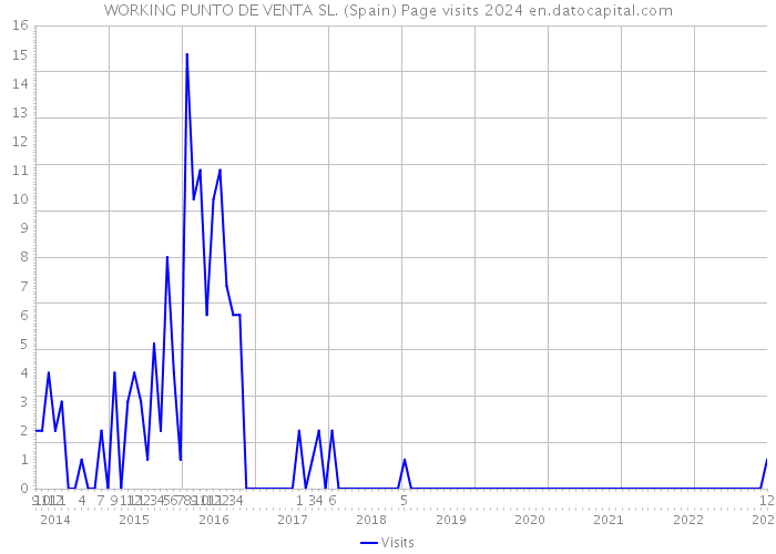 WORKING PUNTO DE VENTA SL. (Spain) Page visits 2024 