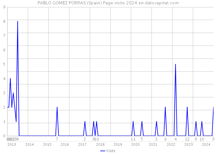 PABLO GOMEZ PORRAS (Spain) Page visits 2024 