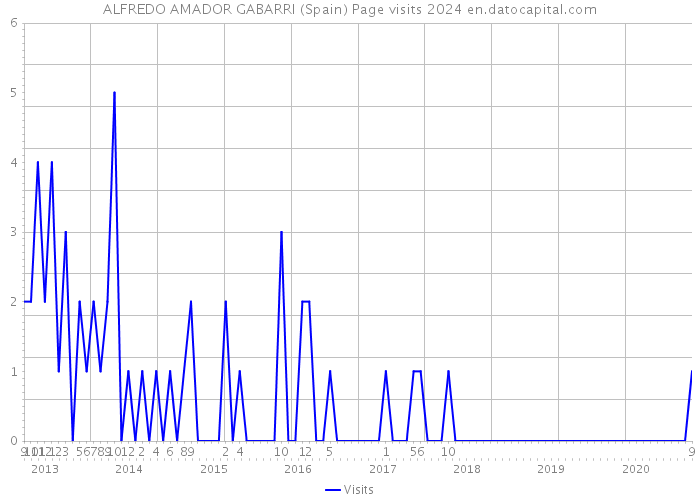 ALFREDO AMADOR GABARRI (Spain) Page visits 2024 