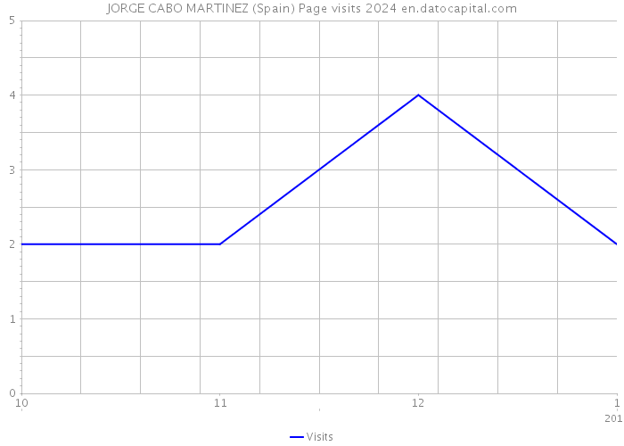 JORGE CABO MARTINEZ (Spain) Page visits 2024 