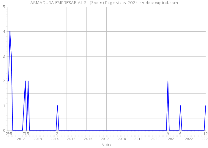 ARMADURA EMPRESARIAL SL (Spain) Page visits 2024 