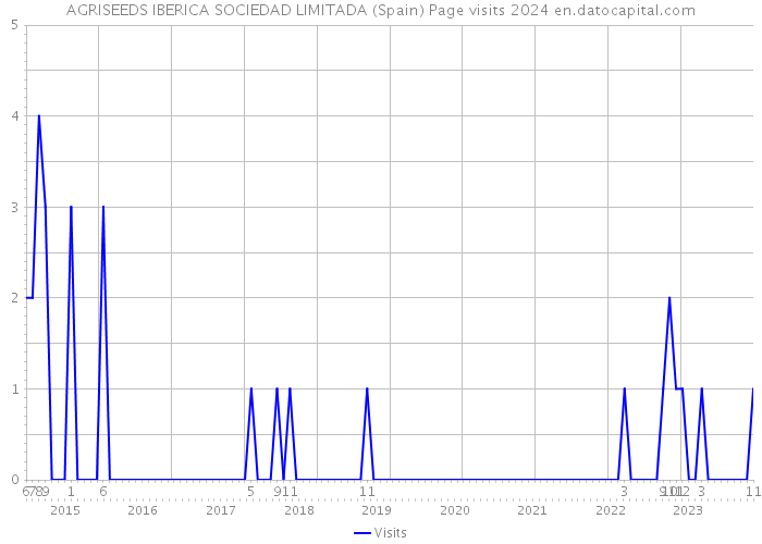 AGRISEEDS IBERICA SOCIEDAD LIMITADA (Spain) Page visits 2024 