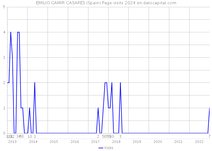 EMILIO GAMIR CASARES (Spain) Page visits 2024 