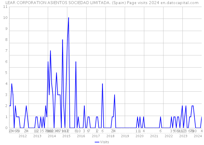 LEAR CORPORATION ASIENTOS SOCIEDAD LIMITADA. (Spain) Page visits 2024 