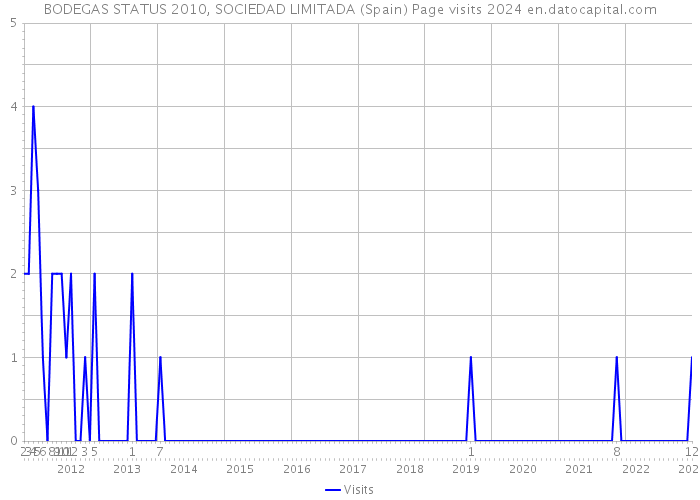 BODEGAS STATUS 2010, SOCIEDAD LIMITADA (Spain) Page visits 2024 