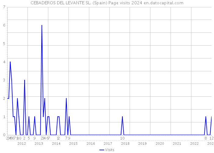 CEBADEROS DEL LEVANTE SL. (Spain) Page visits 2024 