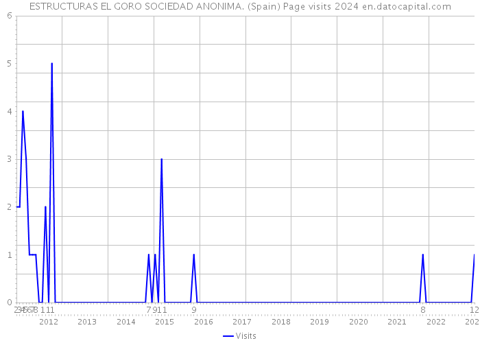 ESTRUCTURAS EL GORO SOCIEDAD ANONIMA. (Spain) Page visits 2024 