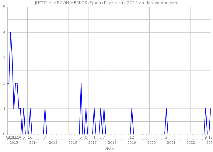 JUSTO ALARCON MERLOS (Spain) Page visits 2024 