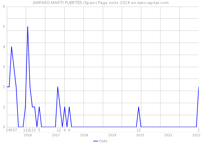 AMPARO MARTI PUERTES (Spain) Page visits 2024 