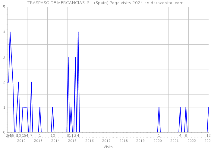 TRASPASO DE MERCANCIAS, S.L (Spain) Page visits 2024 