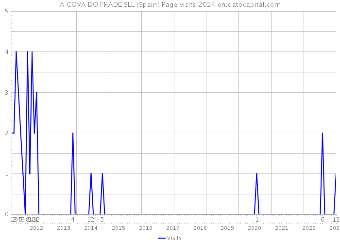 A COVA DO FRADE SLL (Spain) Page visits 2024 