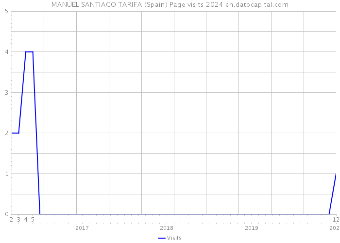 MANUEL SANTIAGO TARIFA (Spain) Page visits 2024 