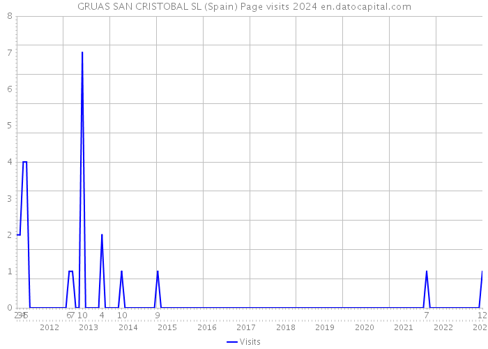 GRUAS SAN CRISTOBAL SL (Spain) Page visits 2024 
