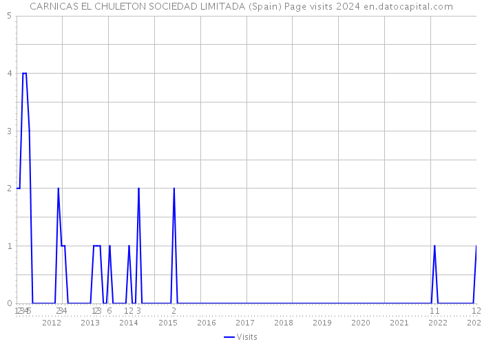 CARNICAS EL CHULETON SOCIEDAD LIMITADA (Spain) Page visits 2024 