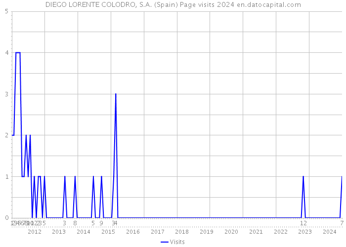 DIEGO LORENTE COLODRO, S.A. (Spain) Page visits 2024 