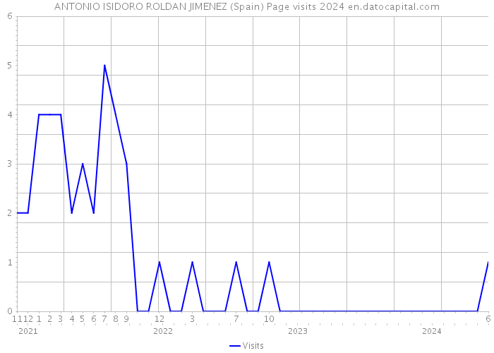 ANTONIO ISIDORO ROLDAN JIMENEZ (Spain) Page visits 2024 