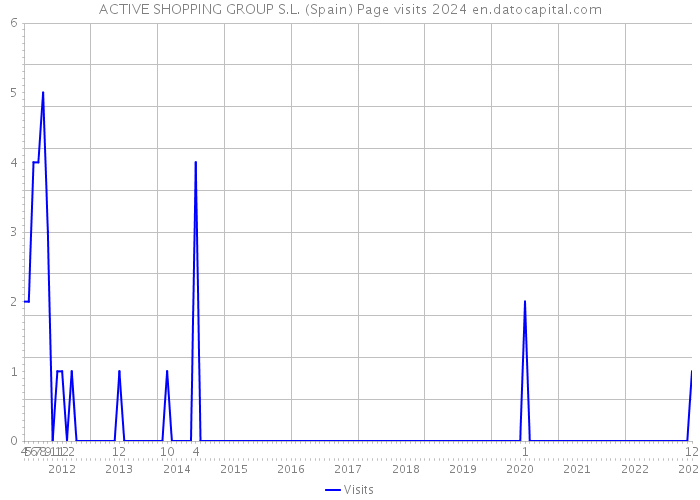 ACTIVE SHOPPING GROUP S.L. (Spain) Page visits 2024 