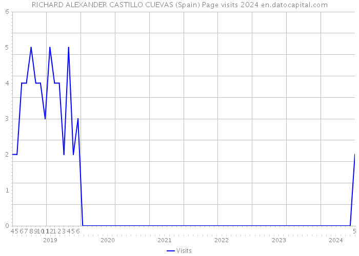 RICHARD ALEXANDER CASTILLO CUEVAS (Spain) Page visits 2024 