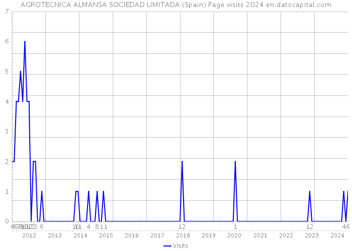 AGROTECNICA ALMANSA SOCIEDAD LIMITADA (Spain) Page visits 2024 