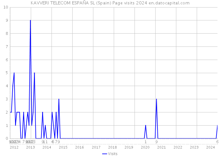 KAVVERI TELECOM ESPAÑA SL (Spain) Page visits 2024 