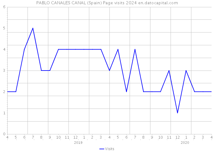 PABLO CANALES CANAL (Spain) Page visits 2024 