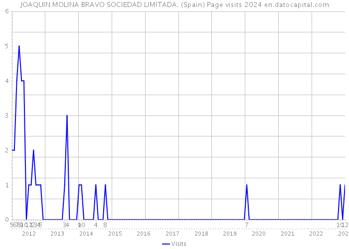 JOAQUIN MOLINA BRAVO SOCIEDAD LIMITADA. (Spain) Page visits 2024 