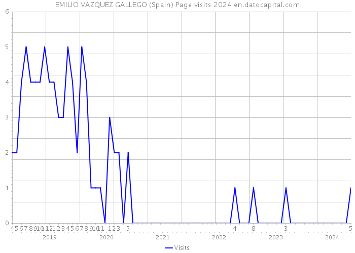 EMILIO VAZQUEZ GALLEGO (Spain) Page visits 2024 