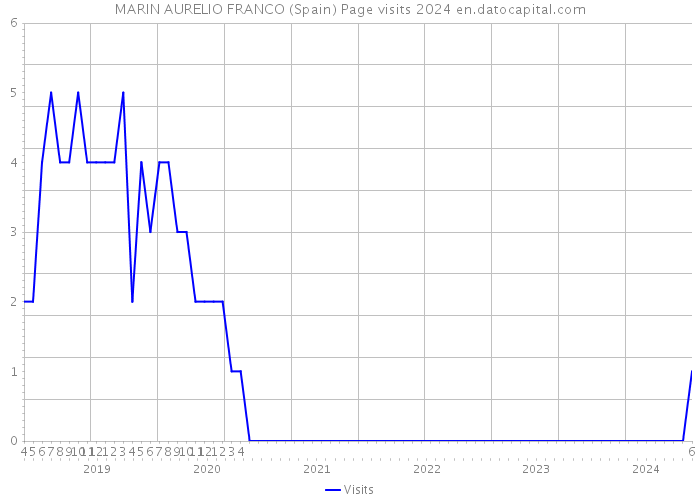 MARIN AURELIO FRANCO (Spain) Page visits 2024 