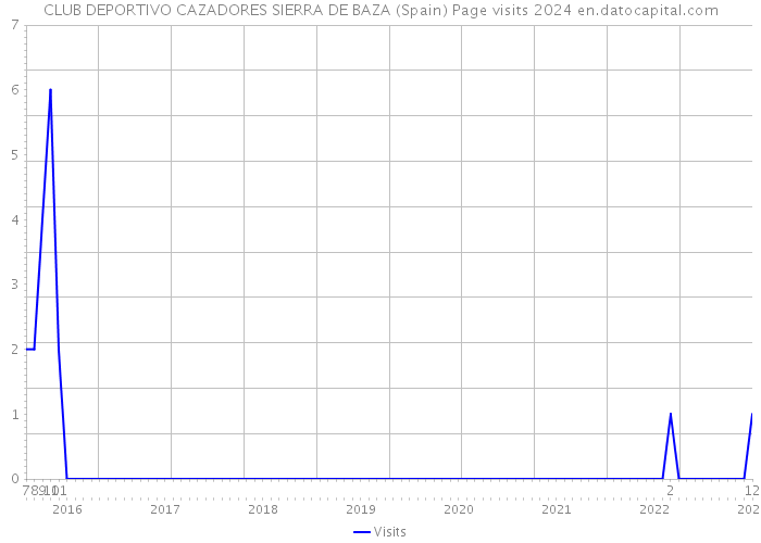 CLUB DEPORTIVO CAZADORES SIERRA DE BAZA (Spain) Page visits 2024 