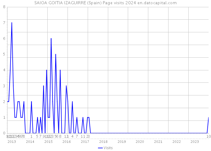 SAIOA GOITIA IZAGUIRRE (Spain) Page visits 2024 