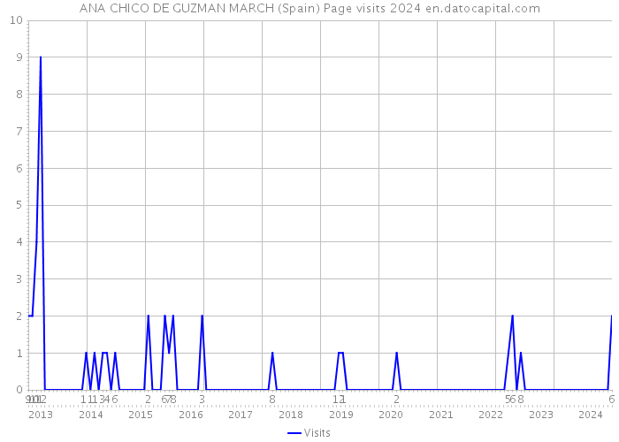 ANA CHICO DE GUZMAN MARCH (Spain) Page visits 2024 