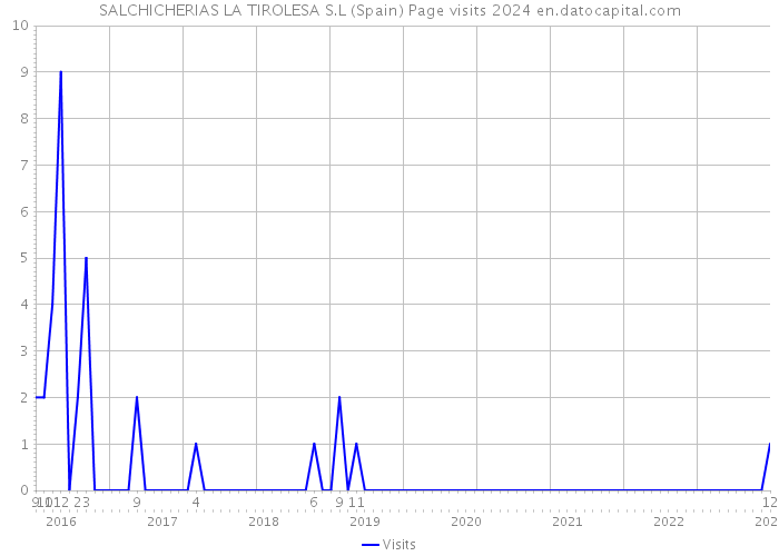 SALCHICHERIAS LA TIROLESA S.L (Spain) Page visits 2024 