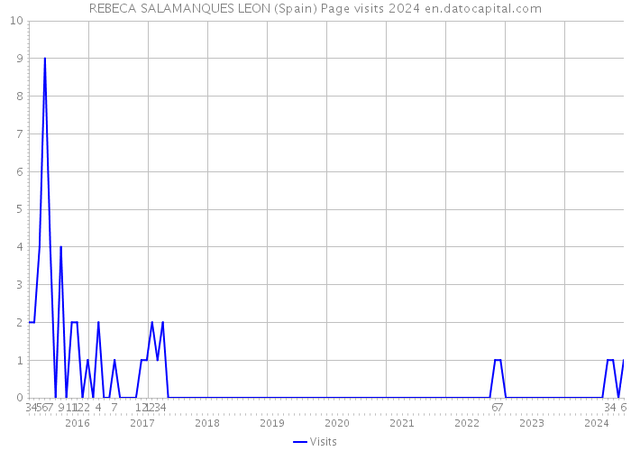 REBECA SALAMANQUES LEON (Spain) Page visits 2024 