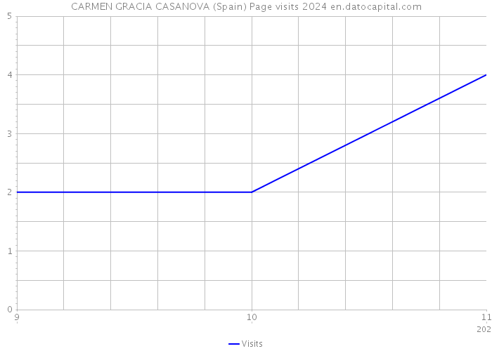 CARMEN GRACIA CASANOVA (Spain) Page visits 2024 