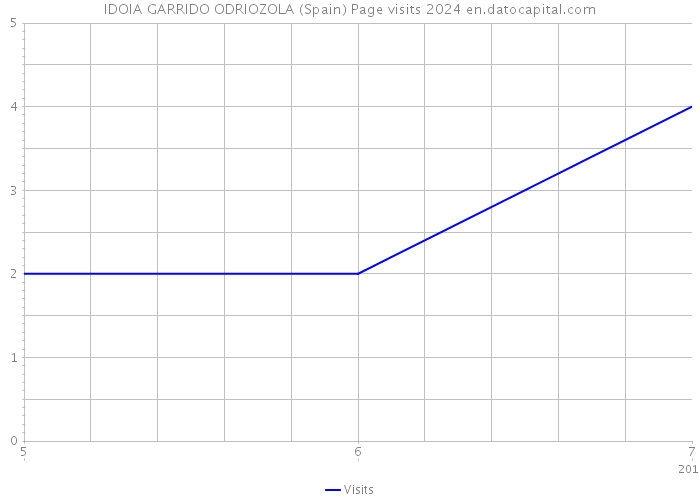IDOIA GARRIDO ODRIOZOLA (Spain) Page visits 2024 