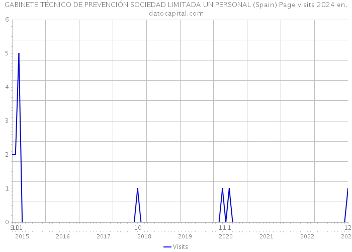 GABINETE TÉCNICO DE PREVENCIÓN SOCIEDAD LIMITADA UNIPERSONAL (Spain) Page visits 2024 