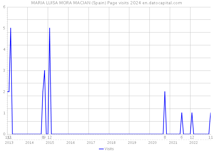 MARIA LUISA MORA MACIAN (Spain) Page visits 2024 