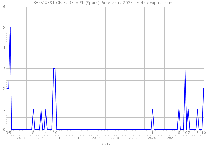 SERVIXESTION BURELA SL (Spain) Page visits 2024 