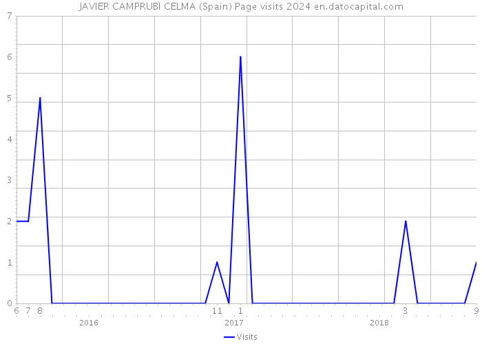 JAVIER CAMPRUBI CELMA (Spain) Page visits 2024 