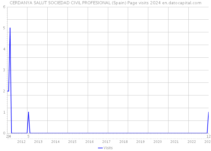 CERDANYA SALUT SOCIEDAD CIVIL PROFESIONAL (Spain) Page visits 2024 