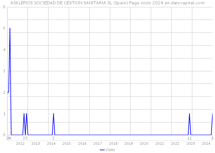 ASKLEPIOS SOCIEDAD DE GESTION SANITARIA SL (Spain) Page visits 2024 