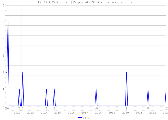 USED CARS SL (Spain) Page visits 2024 