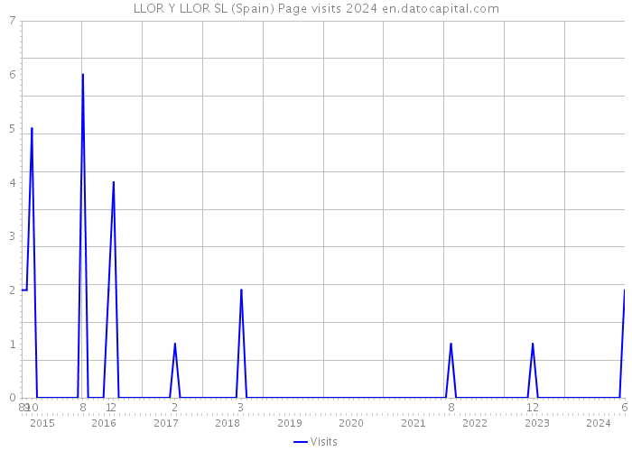 LLOR Y LLOR SL (Spain) Page visits 2024 