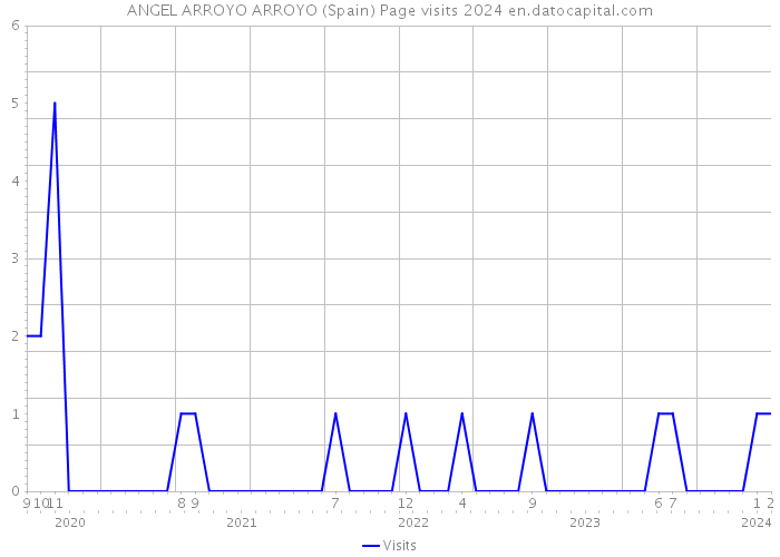ANGEL ARROYO ARROYO (Spain) Page visits 2024 