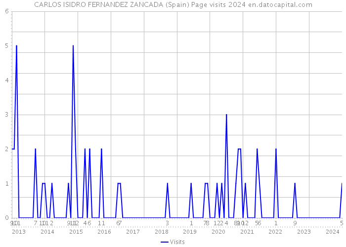 CARLOS ISIDRO FERNANDEZ ZANCADA (Spain) Page visits 2024 