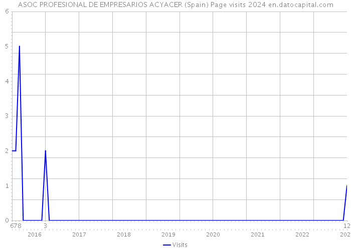 ASOC PROFESIONAL DE EMPRESARIOS ACYACER (Spain) Page visits 2024 