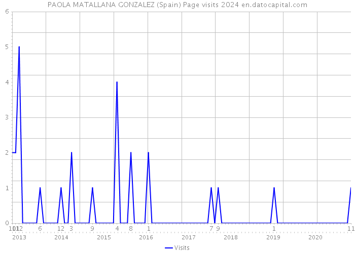PAOLA MATALLANA GONZALEZ (Spain) Page visits 2024 