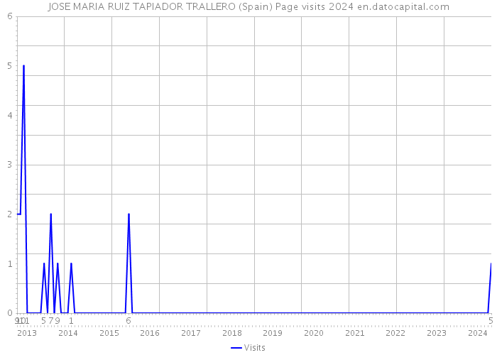 JOSE MARIA RUIZ TAPIADOR TRALLERO (Spain) Page visits 2024 