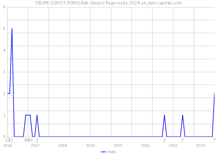 FELIPE GODOY PORCUNA (Spain) Page visits 2024 