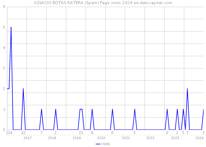 IGNACIO BOTAS RATERA (Spain) Page visits 2024 